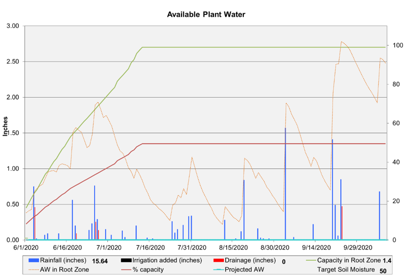 Soil-water balance for a corn field in Van Buren County. Potential reference evapotranspiration from MSU Enviroweather.